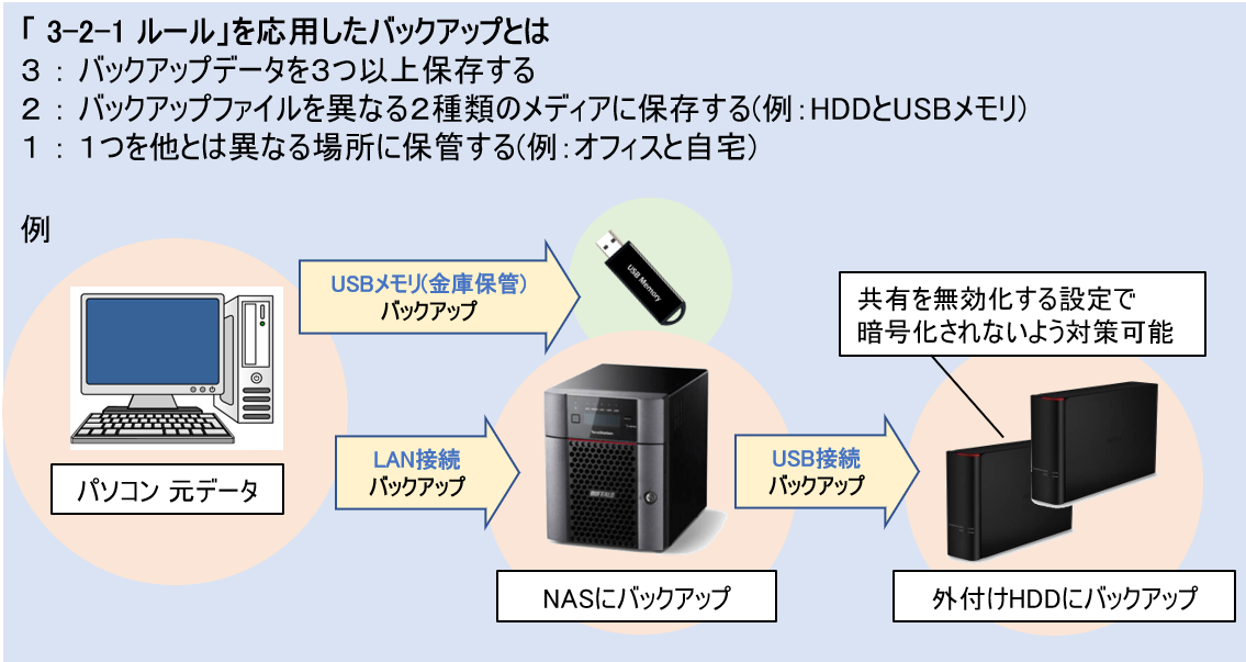 3-2-1バックアップ