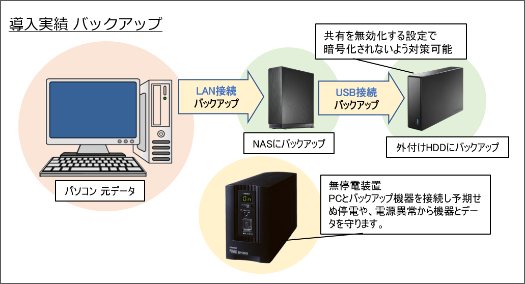 自動バックアップ導入