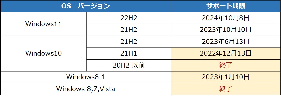 各バージョンのサポート期限